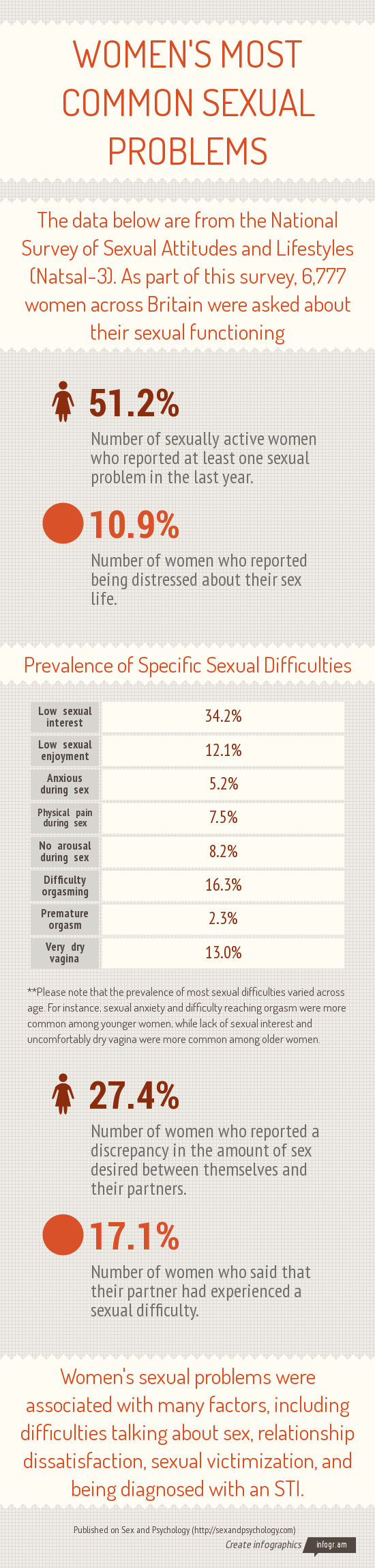 Women's Most Common Sexual Problems (Infographic)