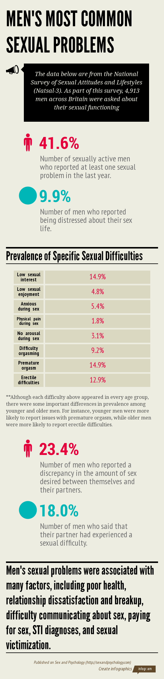 Men's Most Common Sexual Problems (Infographic)