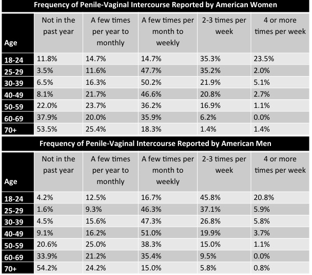 Sex Question Friday How Often Do Married Couples Have Sex — Sex And 