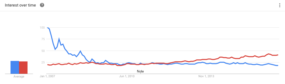 Note: searches related to swinging included the terms "Swinging," "Married Swingers," "Swinger Wife," "Swinger Party," "Swinger SLS, and "Swinger Definition." Searches for Cuckolding included the terms "Cuckold," "Cuckolded," "Cuckolding, "Cheating Wives," "Hotwife," and "Cuckquean."