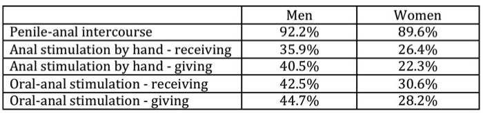 Data source:
Normal
0
false
false
false
EN-US
JA
X-NONE
/* Style Definitions */
table.MsoNormalTable
{mso-style-name:"Table Normal";
mso-tstyle-rowband-size:0;
mso-tstyle-colband-size:0;
mso-style-noshow:yes;
mso-style-priority:99;
mso-style-parent:"";
mso-padding-alt:0in 5.4pt 0in 5.4pt;
mso-para-margin:0in;
mso-para-margin-bottom:.0001pt;
mso-pagination:widow-orphan;
font-size:12.0pt;
font-family:Cambria;
mso-ascii-font-family:Cambria;
mso-ascii-theme-font:minor-latin;
mso-hansi-font-family:Cambria;
mso-hansi-theme-font:minor-latin;}
McBride, K. R., Sanders, S. A., Hill, B. J., & Reinisch, J. M. (2017). Heterosexual Women’s and Men’s Labeling of Anal Behaviors as Having “Had Sex”. The Journal of Sex Research .