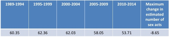 Average estimated number of times Americans had sex 1989-2014, according to Twenge, Sherman, and Wells (2017).