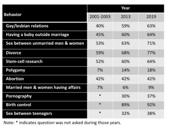 americans-views-on-sexual-morality-2019.jpg