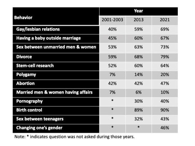 Americans’ views on sexual morality and how they have changed in the past 20 years