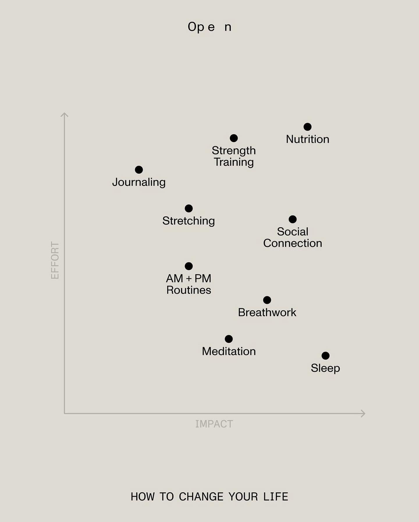 I&rsquo;ve stared at this a lot since @op_e___n posted it last week and love the display / concept 🙌⁣
⁣
⁣
I think it&rsquo;s all so true AND I think it probably varies per each individual&rsquo;s makeup. ⁣
⁣
⁣
⭐️ Sleep being the lowest effort and hi