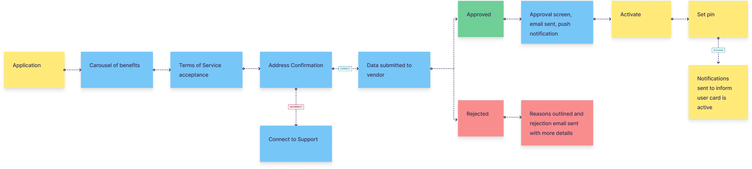 Application Wireframes