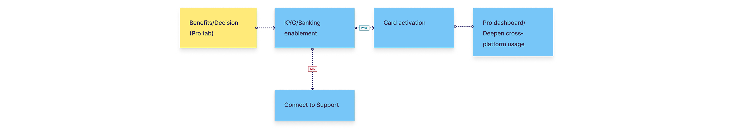 Hypothesis & Objectives