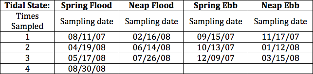 Table 1. Year-1 dates of sampling.