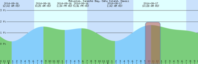 Fig. 2.Time interval of a typical monthly sampling highlighted in red, showing that is occurs partially during flood (blue-shaded areas) and partly during ebb (green-shaded areas) tide. The minimum difference between ebb and flood tide occurs during a neap tide. Tide chart provided by Mobilegeographics.com under Mokuoloe, Kanehohe Bay, Oahu Island, Hawaii Tide Chart. 