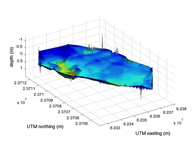 Figure 2. Shown is a spring tide. At flood tide (High Tide) = 311,170 m3 and ebb tide (Low Tide) = 93,329 m3