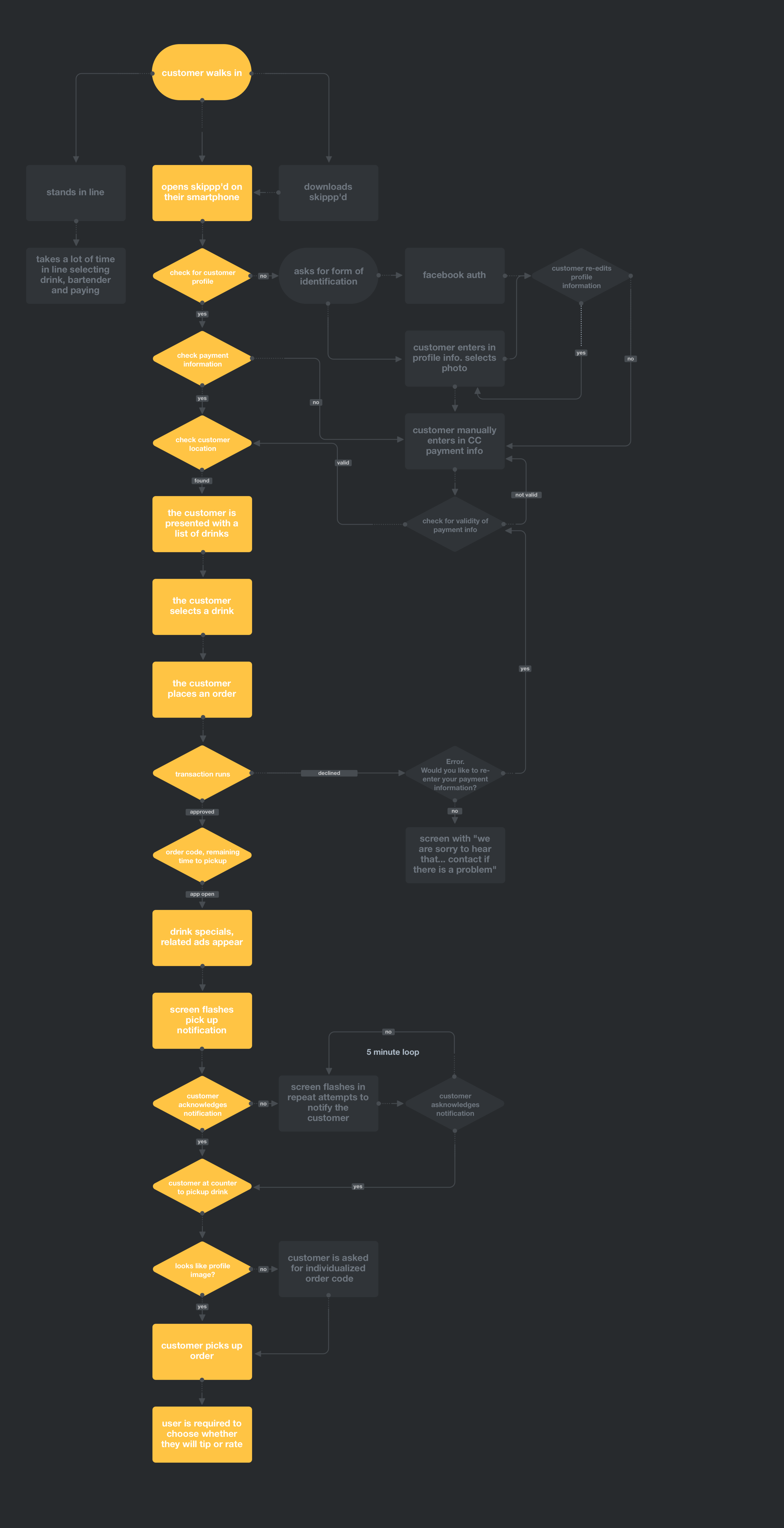 User Flow Task Analysis