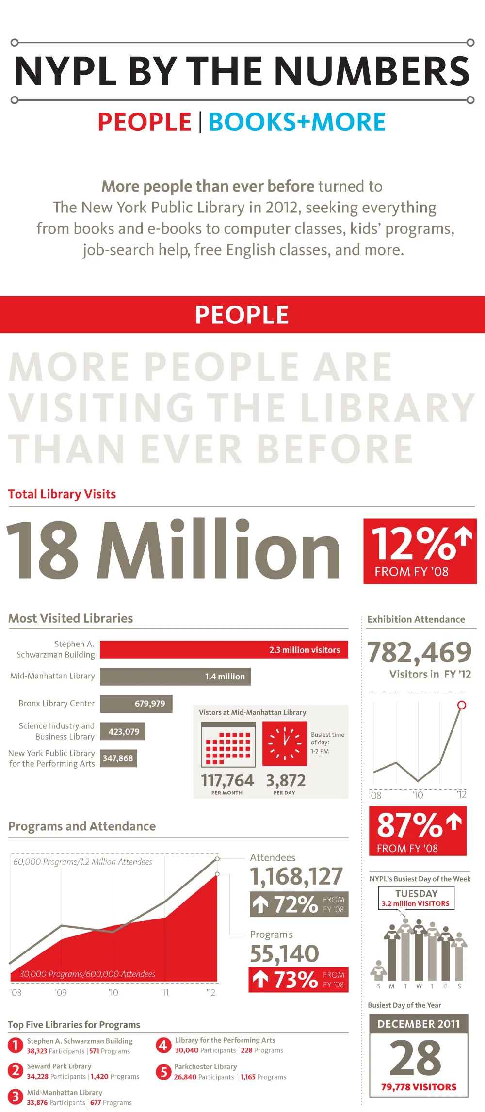 nypl_bythenumbers_fy12_2.jpg