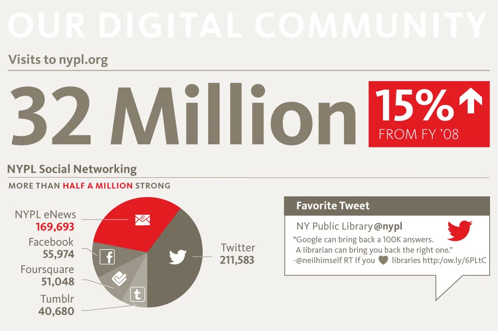 nypl_bythenumbers_fy12_5.jpg