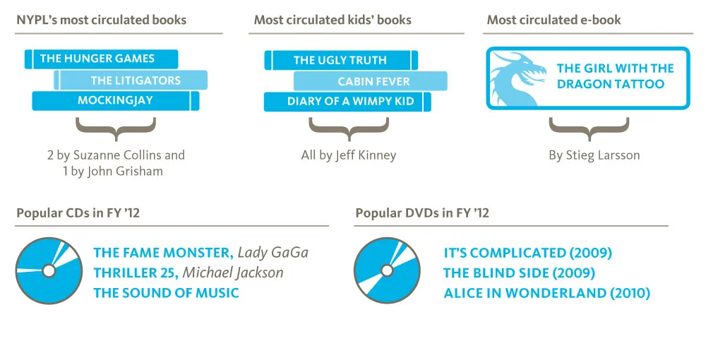 nypl_bythenumbers_fy12_8.jpg