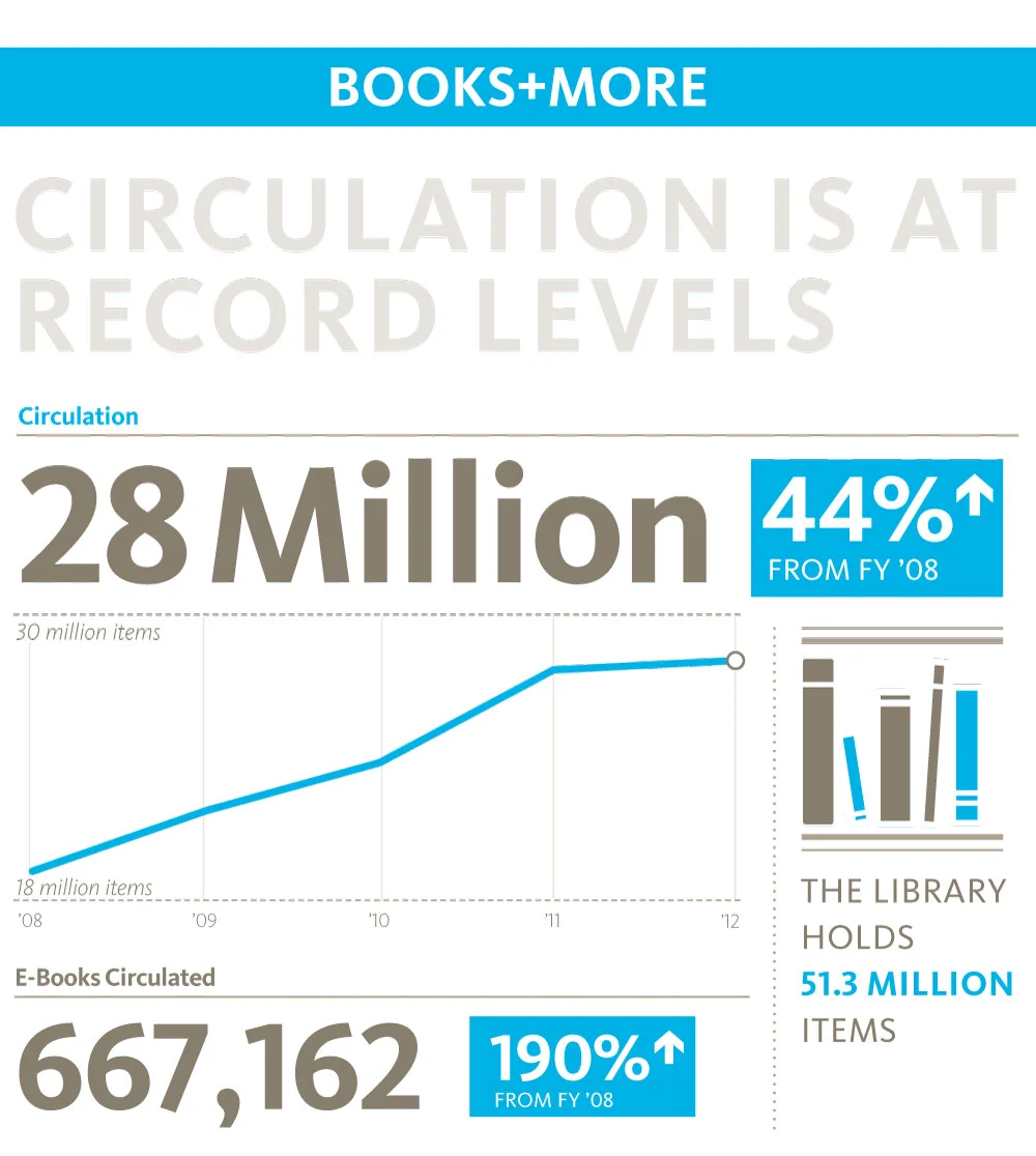 nypl_bythenumbers_fy12_7.jpg