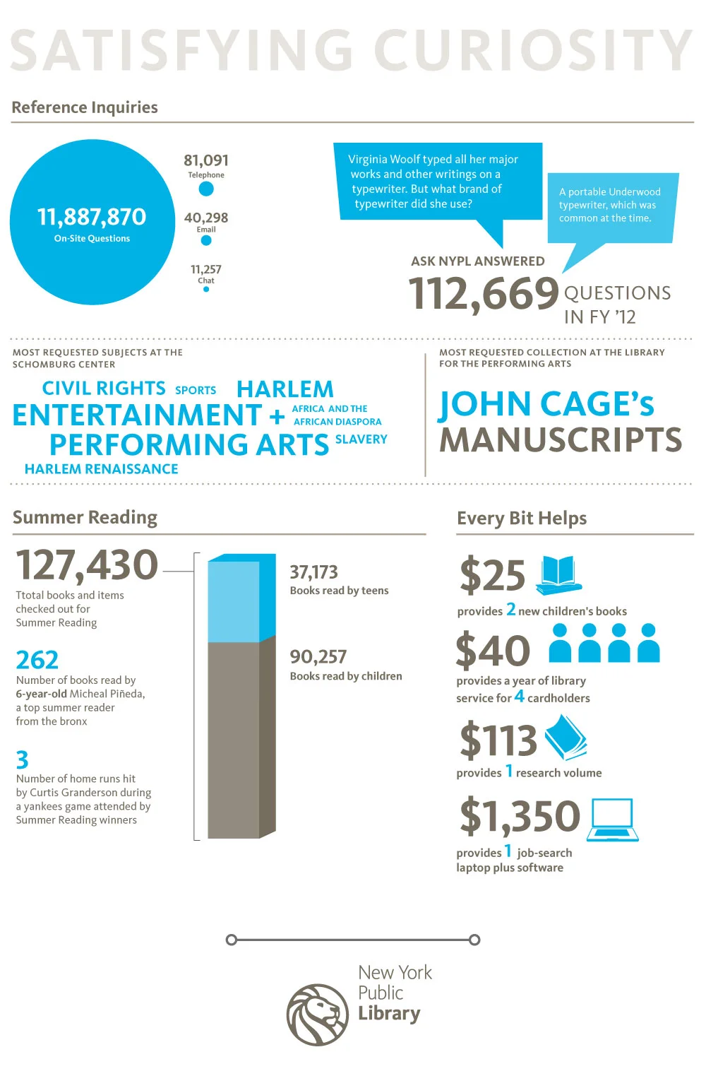 Public Library Inforgraphics Public Library Infographics Annual Report Infographics — Richert