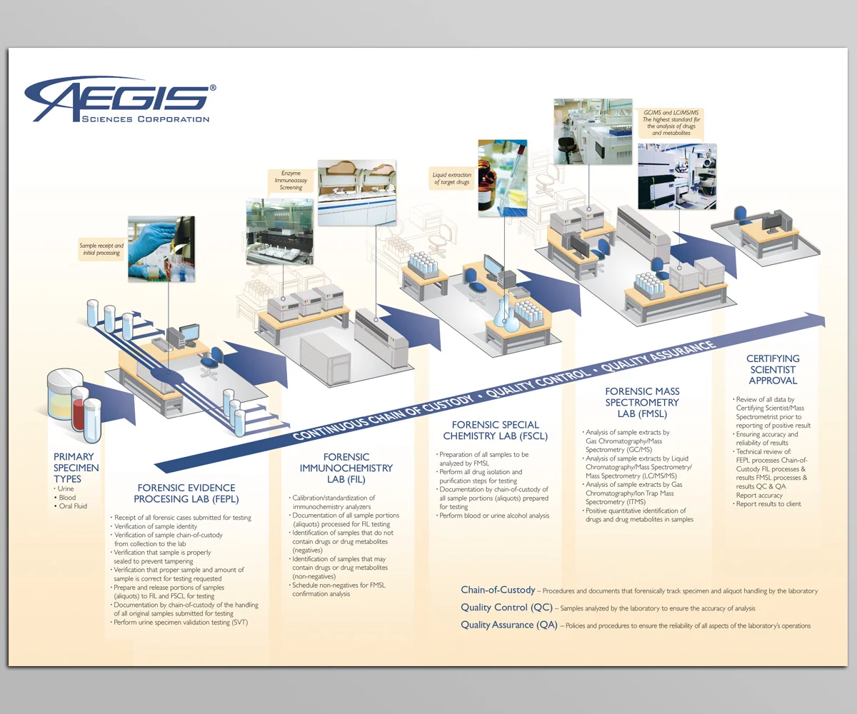  Info graphic design for Aegis Science Corporation 