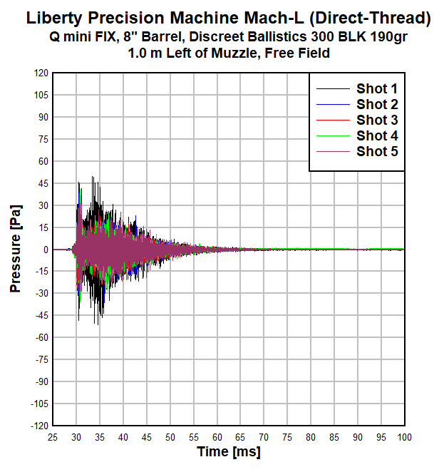 Liberty Precision Machine Mach-L 300 BLK Suppressor Test — PEW Science