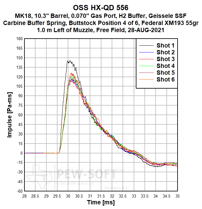 OSS HX-QD 556 5.56 AR15 SBR Suppressor Test — PEW Science OSS HX-QD 556 5.56 AR15 SBR Suppressor Test — PEW Science