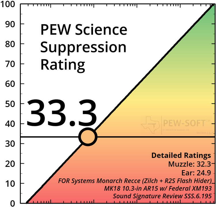 FOR Systems Monarch Recce AR15 SBR Suppressor Test — PEW Science