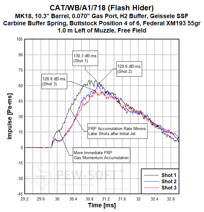 CAT/WB/A1/718 CAT WB 5.56 AR15 SBR Suppressor Test — PEW Science