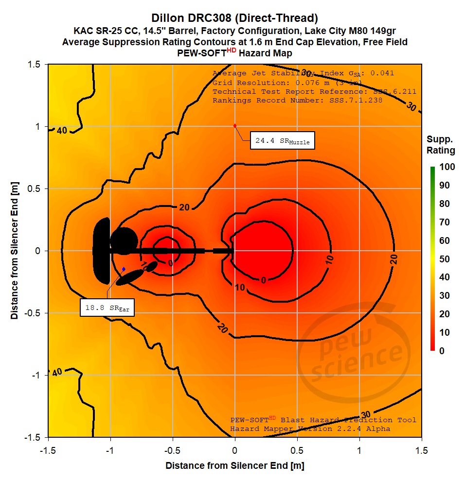 Suppressed AR-10 Rifle Hazards - Dillon DRC308 Silencer Hazard Map ...