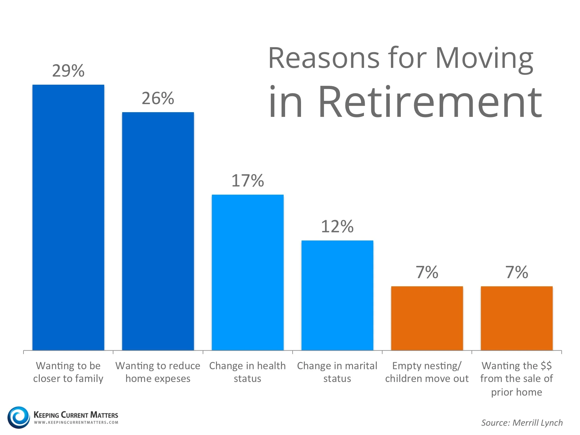 source: KCM and Merrill Lynch