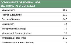  Table 1  As noted in table 1, inspite of slowdown in the Western world, manufacturing still forms one-fifth (20.7%) of Singapore's GDP. 