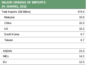Table 5 Tables 4 and 5 denote Singapore's major imports by commodity and their origins. As expected, Singapore imports almost a fifth of its commodities from the neighbouring ASEAN countries. 