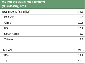  Table 5  Tables 4 and 5 denote Singapore's major imports by commodity and their origins. As expected, Singapore imports almost a fifth of its commodities from the neighbouring ASEAN countries.  