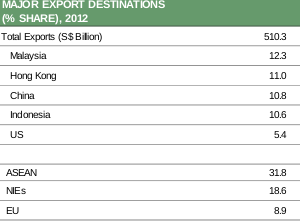 Table 3 Tables 2 and 3 denote Singapore's major domestic exports and their destinations. Mineral fuels and electronics covered almost 60% of the country's export last year. 