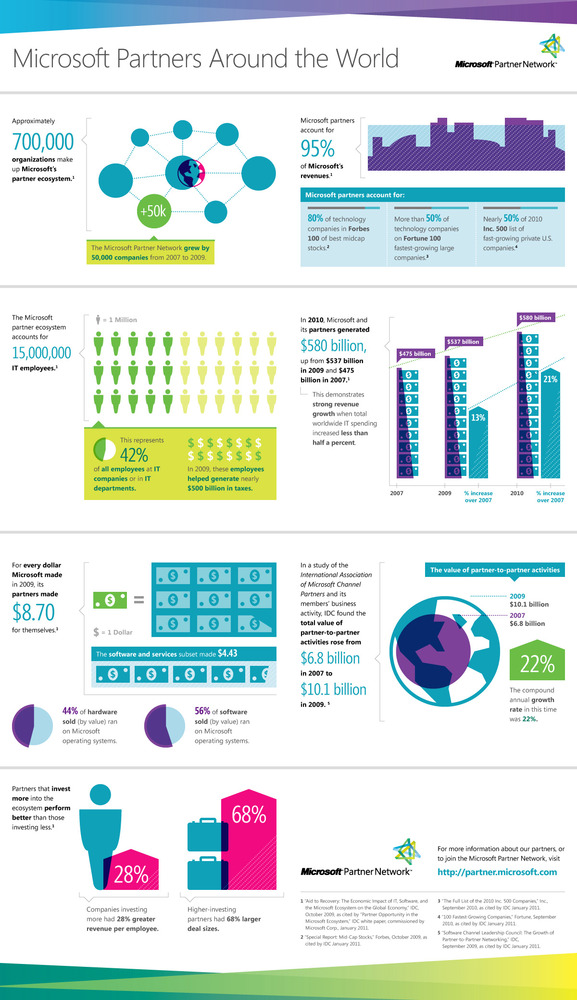Client: Microsoft Partner Network Role: Design Collaboration
