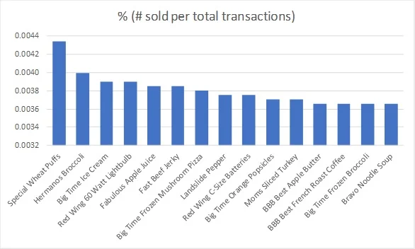 The graph above shows the top 20 items sold as a percentage of all items sold. In all transactions, the wheat puffs sold the most, followed by the brocolli, followed by the ice cream, etc...