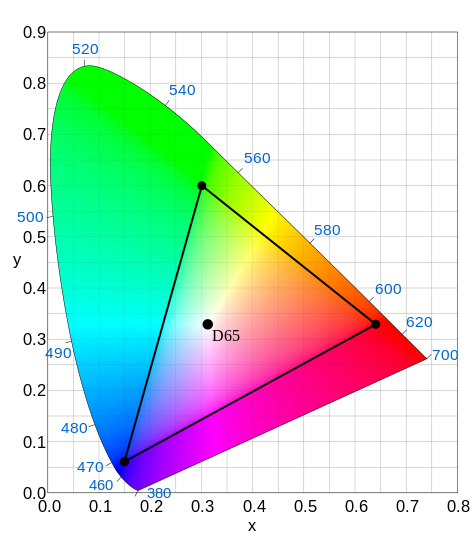 Rec. 709 gamut / color space