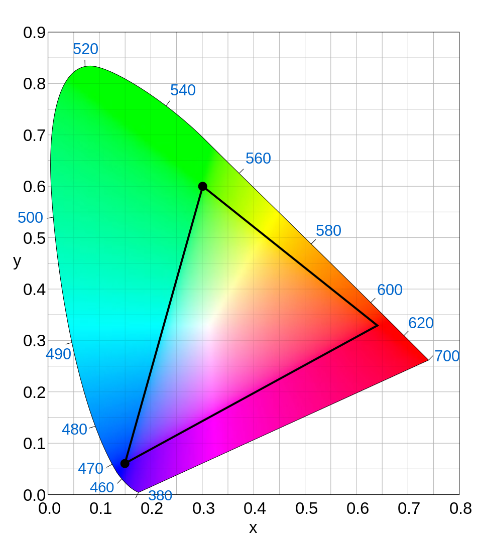Rec. 709 Gamut