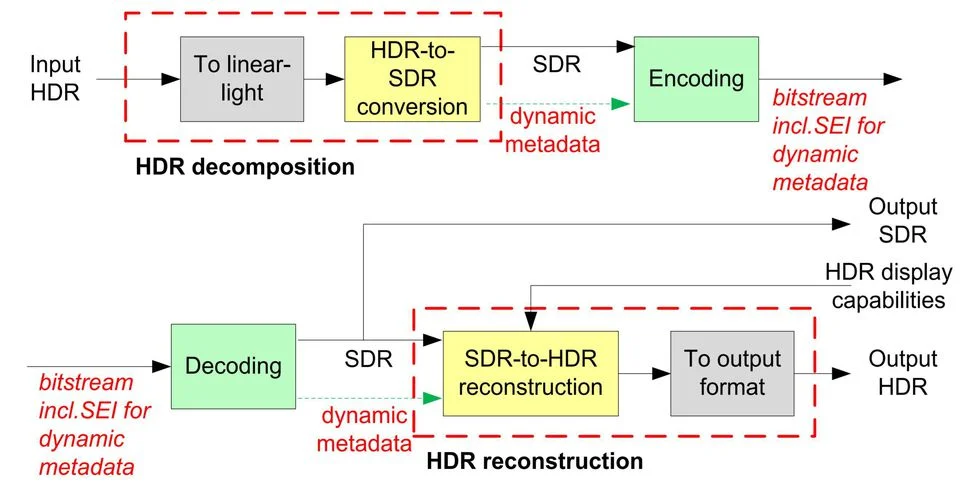 Oh how I love a baffling flow diagram. From CNET / https://www.cnet.com/news/what-is-advanced-hdr-by-technicolor/