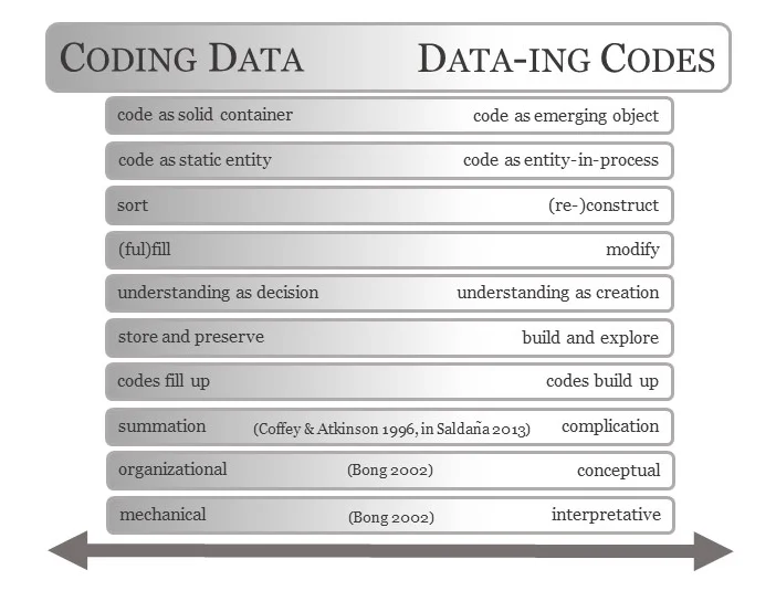 Analytic practices cannot be sorted into binary categories; they are located on a spectrum. 