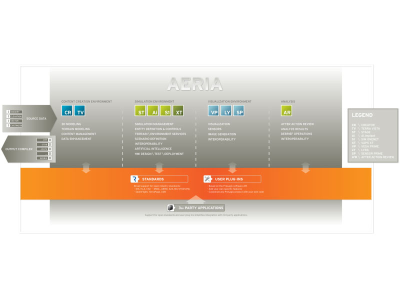 Presagis technology vision: Aeria