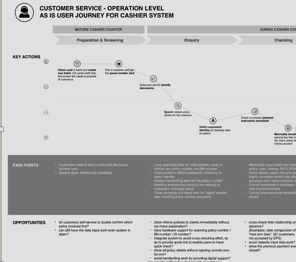 As-Is operation journey map