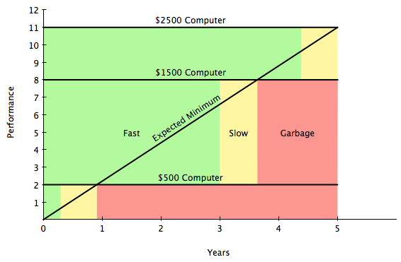 The $1000 computer seems to have the lowest cost per year of useful life