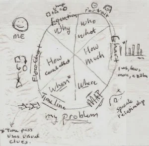 Paul Martin's artifact from a Dan Roam seminar, a napkin depicting the "visual thinking codex"