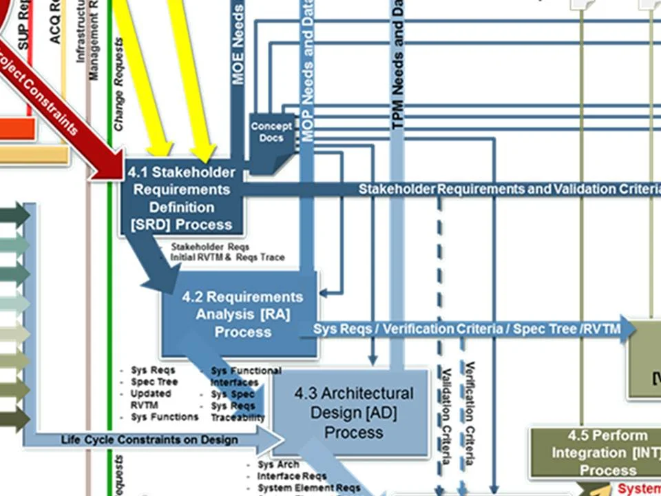Part of the Process Flow diagram that the students will use to understand the 26 SE Handbook Processes
