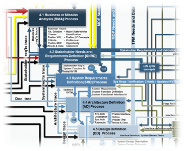 Closeup of Comprehensive Process Flow diagram of all 31 Processes from INCOSE SE Handbook