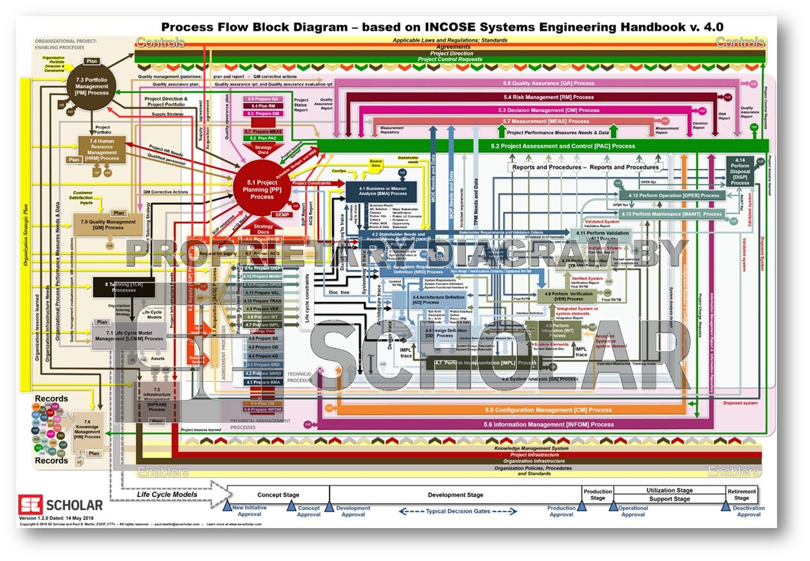 Comprehensive Process Flow diagram of all 31 Processes from INCOSE SE Handbook