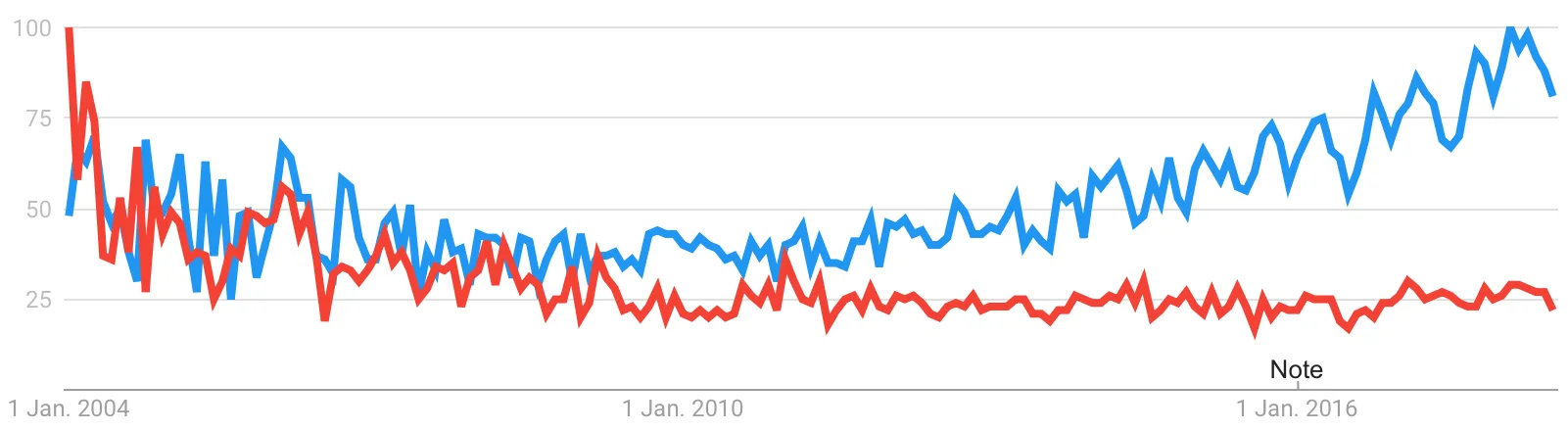 Google search interest in health anxiety (blue) vs. hypochondria (red) . Source: Google Trends .