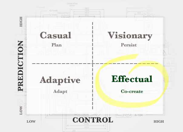 How can you control a future you can not control? Through effectual co-creation.