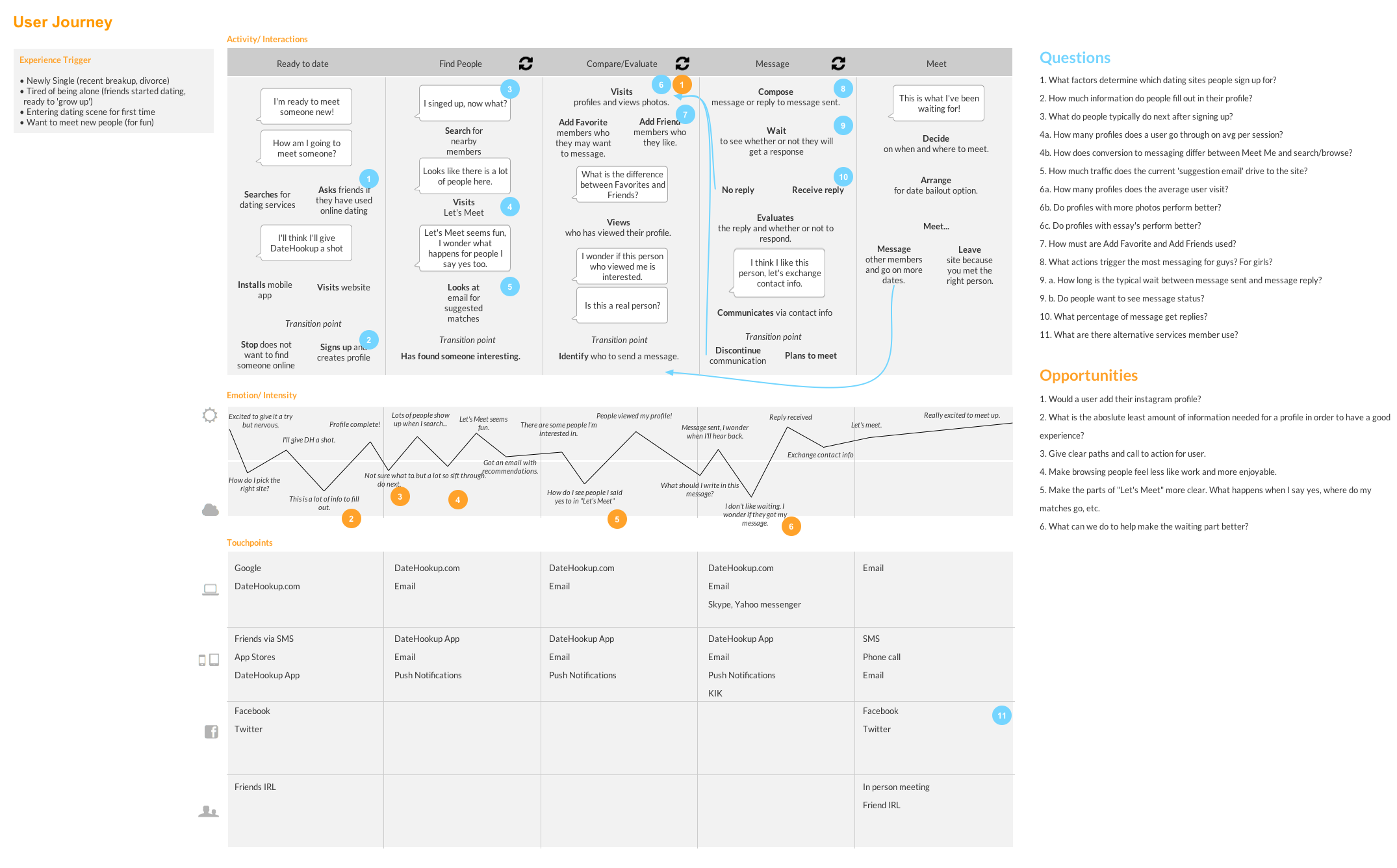 A chart trying to encapsulate the user's journey through a dating website. Questions reflect the original experience while opportunities address some potential ideas to improve the experience.