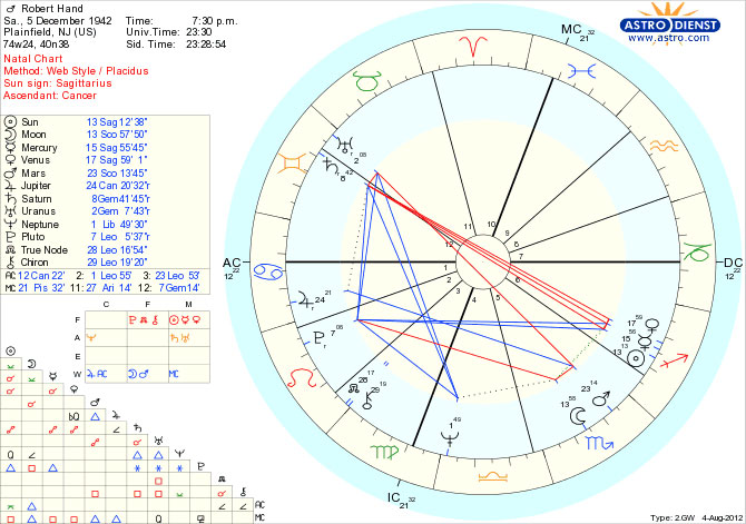 Grace Natal Chart