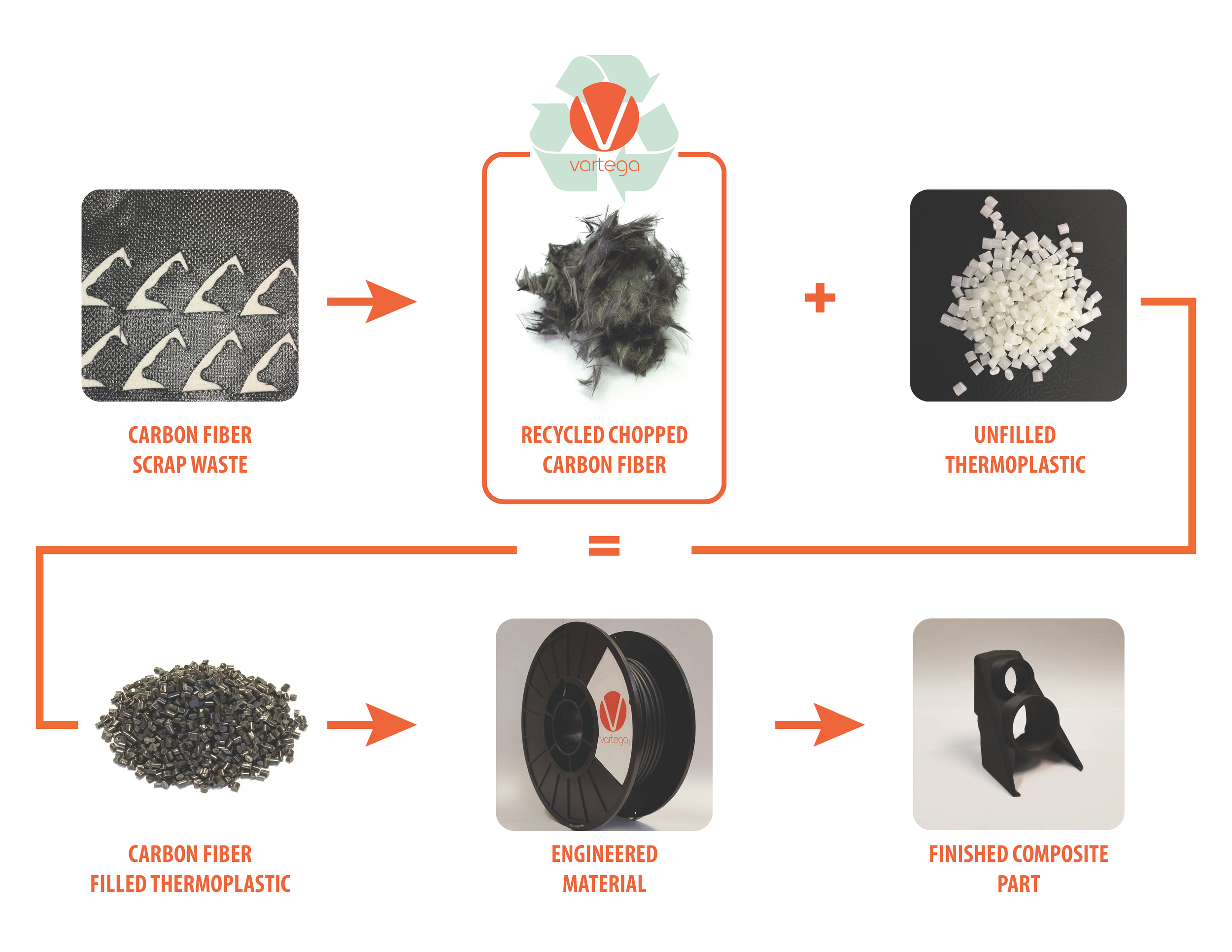 Recycled carbon fiber thermoplastics for additive manufacturing value chain