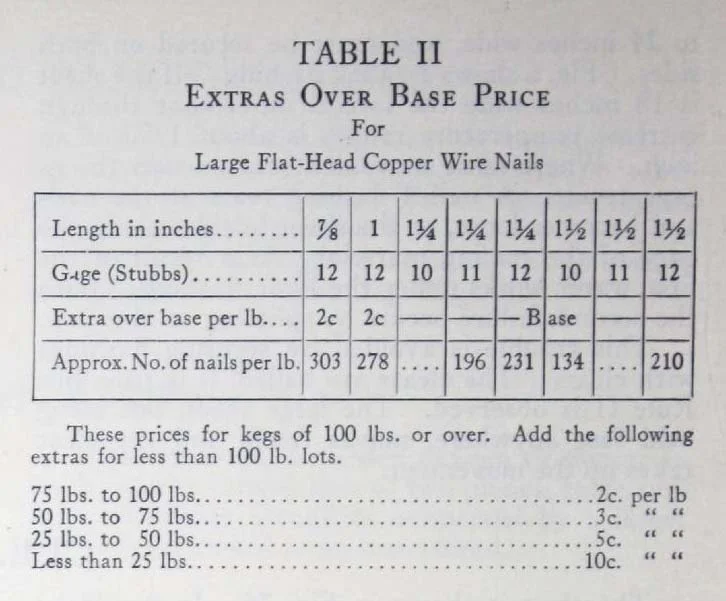 Copper Flashings - Copper And Brass Research Association - Page 52 - Table II.jpg